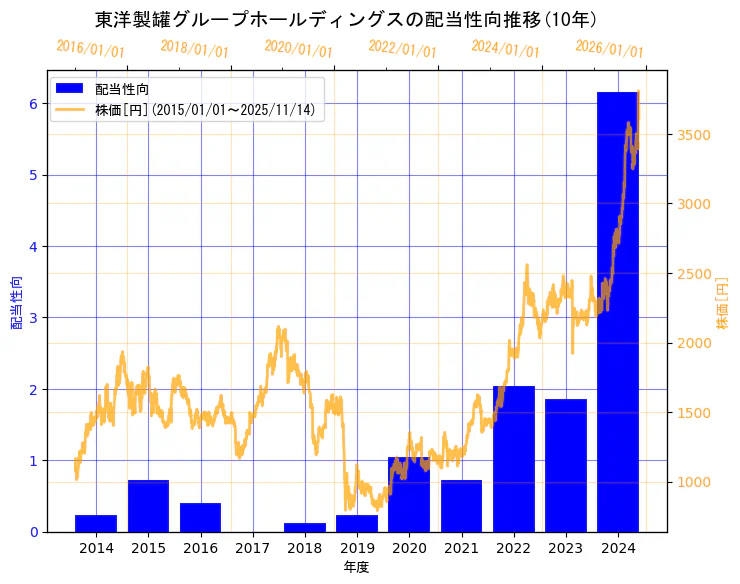 東洋製罐グループホールディングス株式会社の配当性向と株価の10年間推移(2軸グラフ)