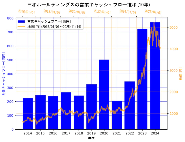 三和ホールディングス株式会社の営業キャッシュフローと株価の10年間推移（2軸グラフ）