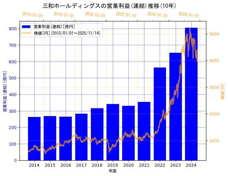 三和ホールディングス株式会社の営業利益(連結)と株価の10年間推移（2軸グラフ）