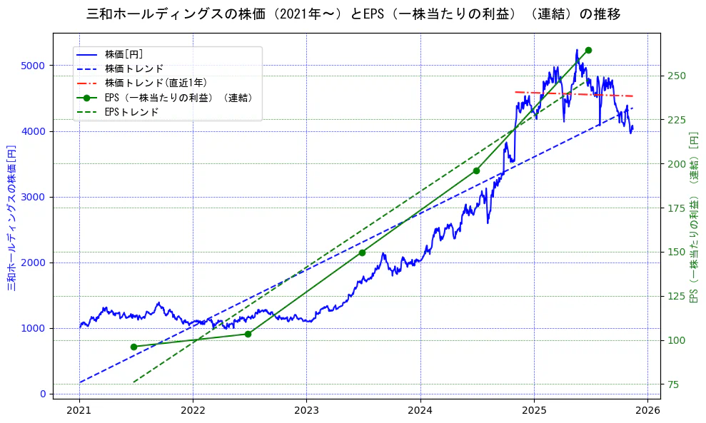 三和ホールディングスの過去5年間の株価とEPS（一株当たりの利益）の推移を示す2軸グラフ。株価の回帰直線、EPS（一株当たりの利益）の回帰直線、直近1年間の株価回帰直線を含み、業績と市場評価の関係性を視覚化。