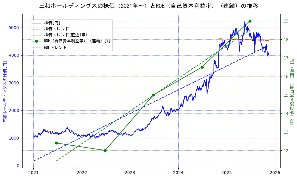三和ホールディングスの過去5年間の株価とROE（自己資本利益率）の推移を示す2軸グラフ。株価の回帰直線、ROE（自己資本利益率）回帰直線、直近1年間の株価回帰直線を含み、業績と市場評価の関係性を視覚化。