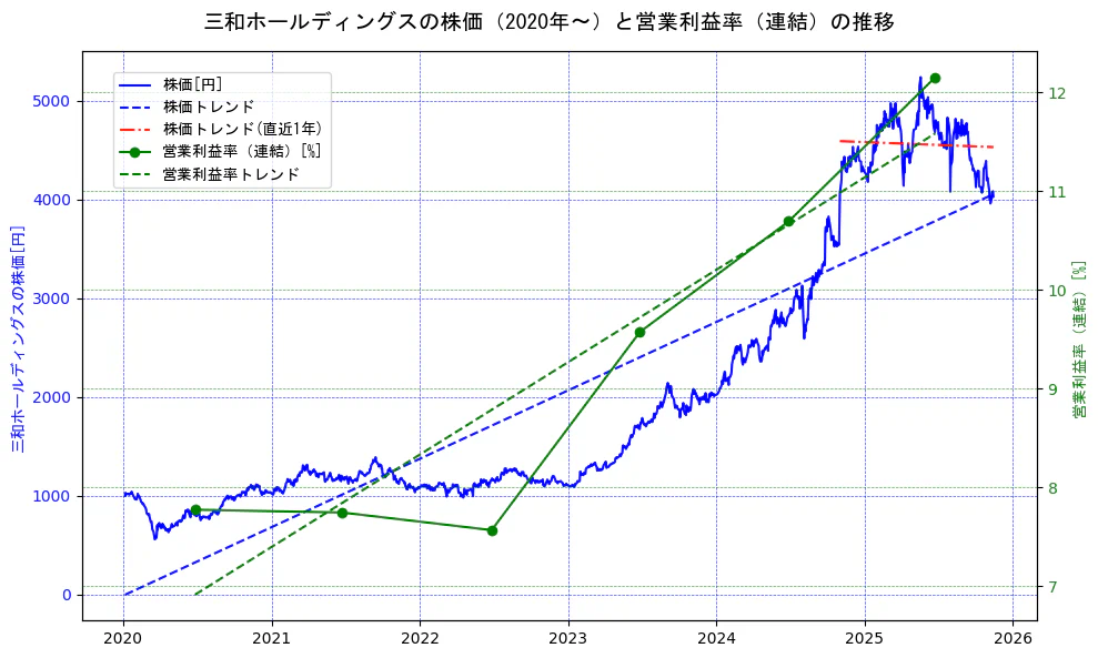 三和ホールディングスの過去5年間の株価と営業利益率の推移を示す2軸グラフ。株価の回帰直線、営業利益率の回帰直線、直近1年間の株価回帰直線を含み、業績と市場評価の関係性を視覚化。
