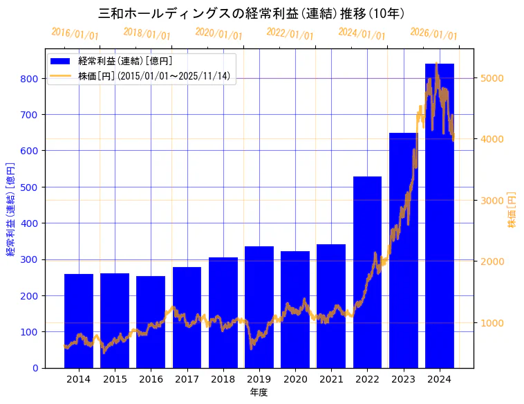 三和ホールディングス株式会社の経常利益(連結)と株価の10年間推移（2軸グラフ）