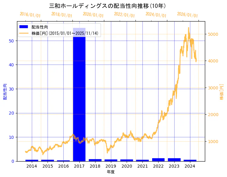 三和ホールディングス株式会社の配当性向と株価の10年間推移（2軸グラフ）