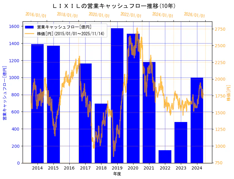 株式会社LIXILの営業キャッシュフローと株価の10年間推移（2軸グラフ）