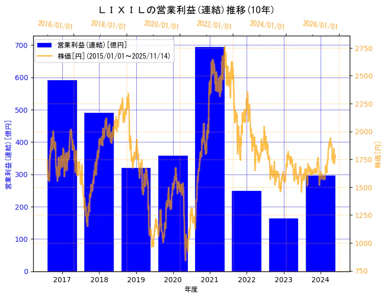 株式会社LIXILの営業利益(連結)と株価の10年間推移（2軸グラフ）