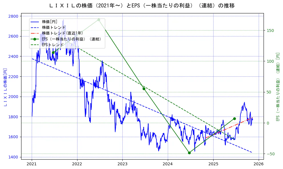 ＬＩＸＩＬの過去5年間の株価とEPS（一株当たりの利益）の推移を示す2軸グラフ。株価の回帰直線、EPS（一株当たりの利益）の回帰直線、直近1年間の株価回帰直線を含み、業績と市場評価の関係性を視覚化。