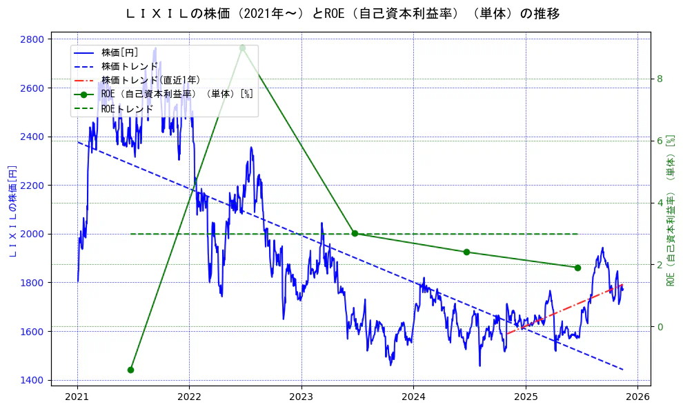 ＬＩＸＩＬの過去5年間の株価とROE（自己資本利益率）の推移を示す2軸グラフ。株価の回帰直線、ROE（自己資本利益率）回帰直線、直近1年間の株価回帰直線を含み、業績と市場評価の関係性を視覚化。