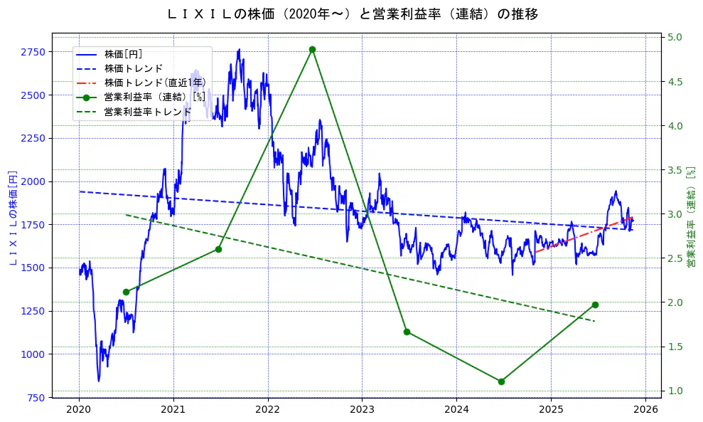 ＬＩＸＩＬの過去5年間の株価と営業利益率の推移を示す2軸グラフ。株価の回帰直線、営業利益率の回帰直線、直近1年間の株価回帰直線を含み、業績と市場評価の関係性を視覚化。