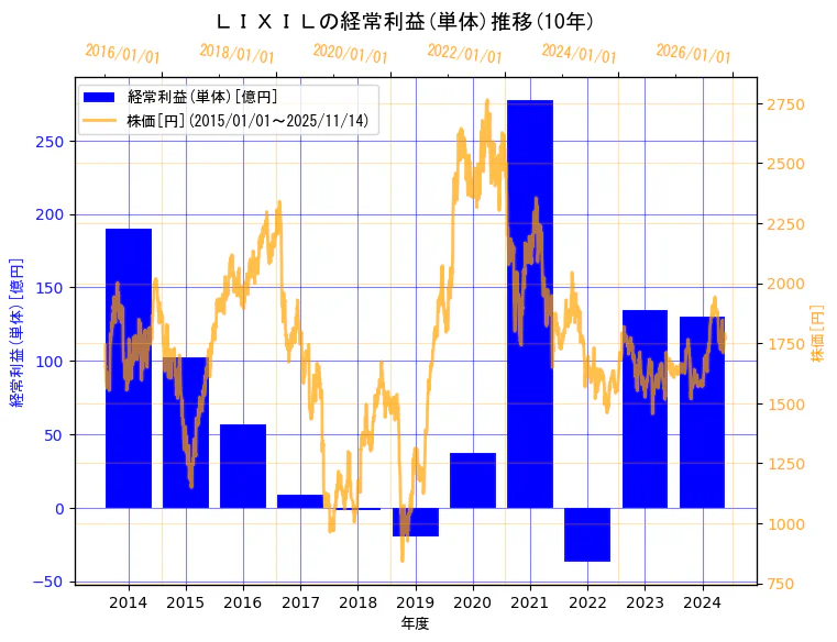 株式会社LIXILの経常利益(単体)と株価の10年間推移（2軸グラフ）