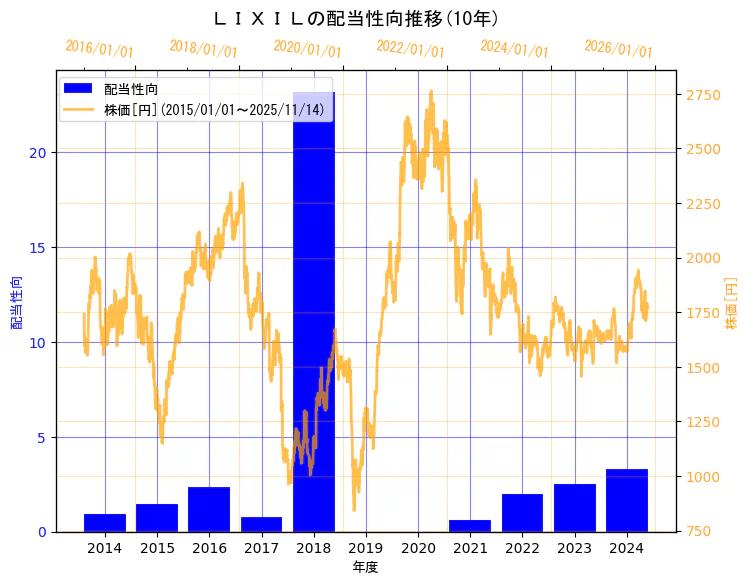 株式会社LIXILの配当性向と株価の10年間推移（2軸グラフ）