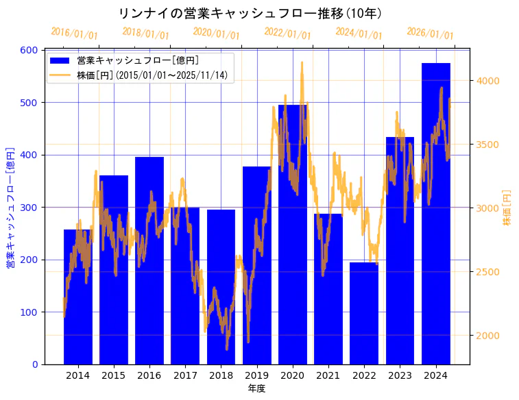 リンナイ株式会社の営業キャッシュフローと株価の10年間推移（2軸グラフ）
