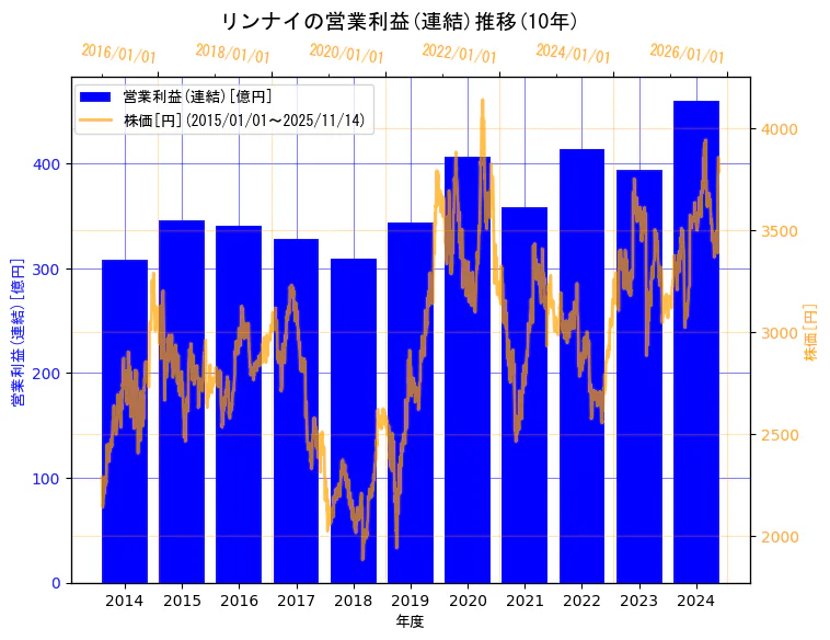 リンナイ株式会社の営業利益(連結)と株価の10年間推移（2軸グラフ）