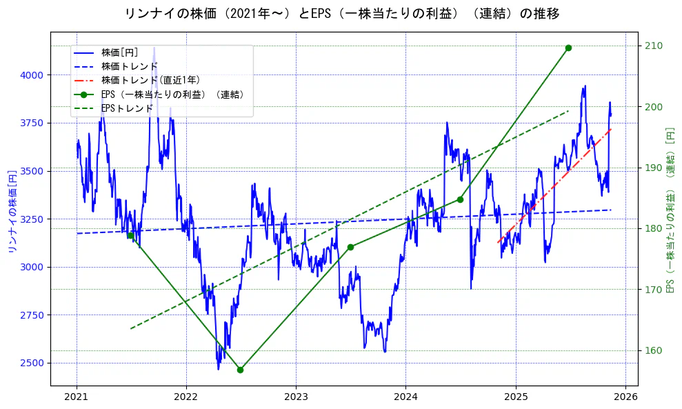 リンナイの過去5年間の株価とEPS（一株当たりの利益）の推移を示す2軸グラフ。株価の回帰直線、EPS（一株当たりの利益）の回帰直線、直近1年間の株価回帰直線を含み、業績と市場評価の関係性を視覚化。
