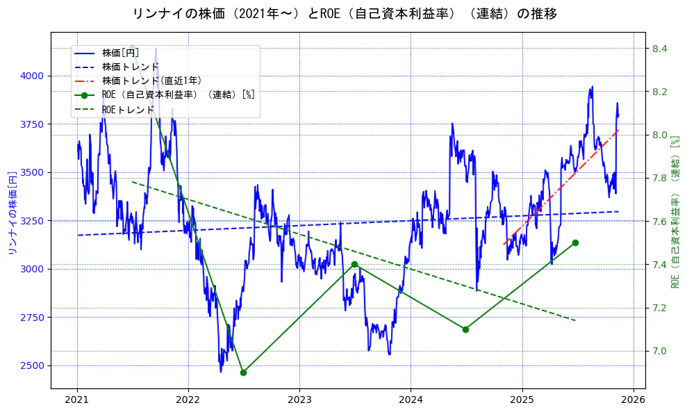 リンナイの過去5年間の株価とROE（自己資本利益率）の推移を示す2軸グラフ。株価の回帰直線、ROE（自己資本利益率）回帰直線、直近1年間の株価回帰直線を含み、業績と市場評価の関係性を視覚化。