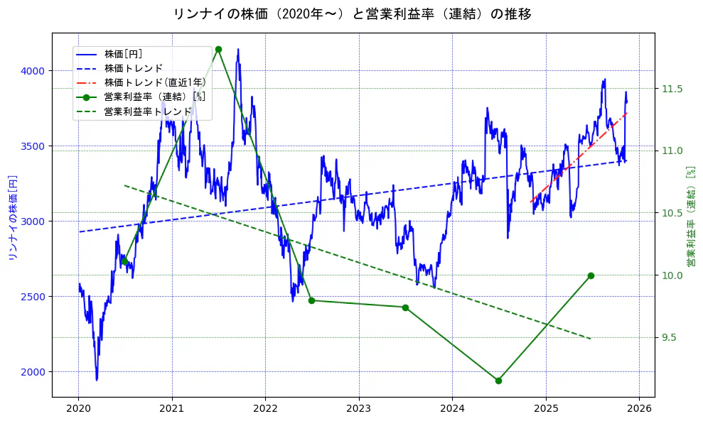 リンナイの過去5年間の株価と営業利益率の推移を示す2軸グラフ。株価の回帰直線、営業利益率の回帰直線、直近1年間の株価回帰直線を含み、業績と市場評価の関係性を視覚化。