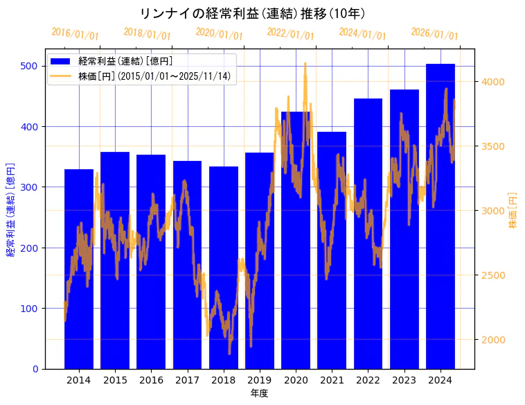 リンナイ株式会社の経常利益(連結)と株価の10年間推移（2軸グラフ）