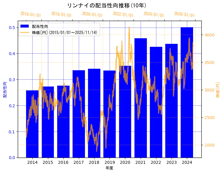 リンナイ株式会社の配当性向と株価の10年間推移（2軸グラフ）