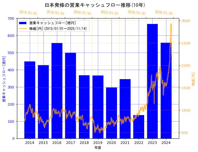 日本発条株式会社の営業キャッシュフローと株価の10年間推移(2軸グラフ)
