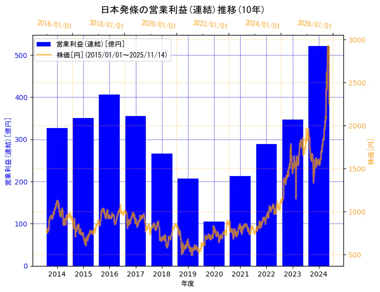 日本発条株式会社の営業利益(連結)と株価の10年間推移(2軸グラフ)