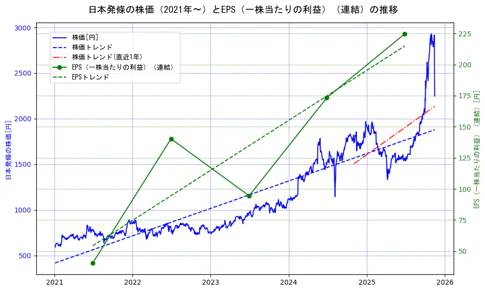 日本発條の過去5年間の株価とEPS（一株当たりの利益）の推移を示す2軸グラフ。株価の回帰直線、EPS（一株当たりの利益）の回帰直線、直近1年間の株価回帰直線を含み、業績と市場評価の関係性を視覚化。