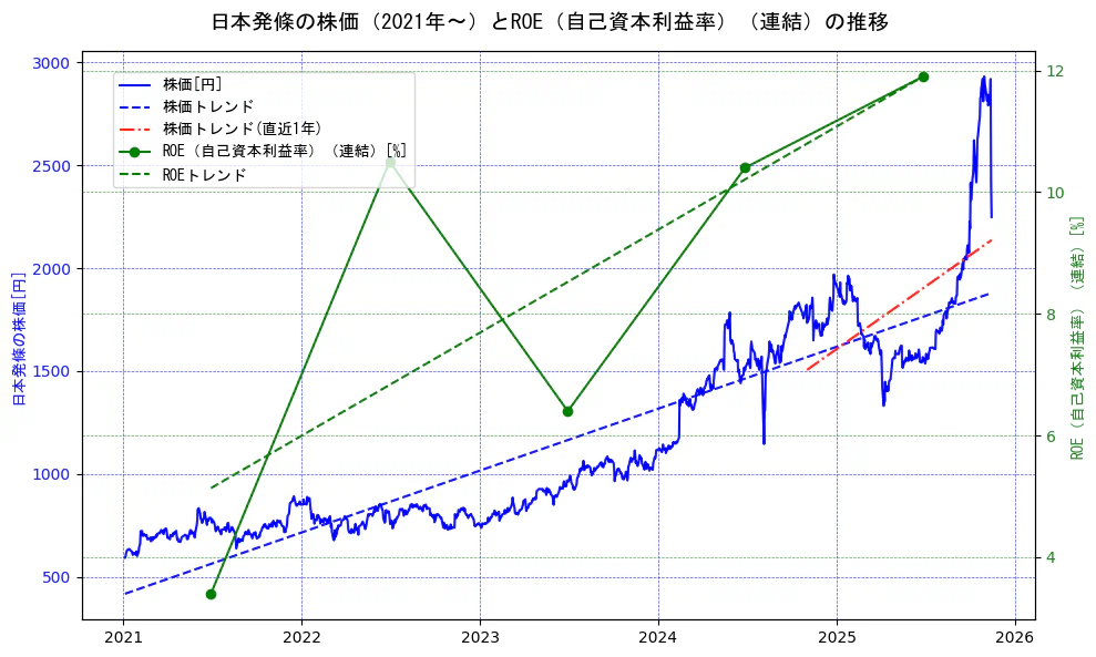 日本発條の過去5年間の株価とROE（自己資本利益率）の推移を示す2軸グラフ。株価の回帰直線、ROE（自己資本利益率）回帰直線、直近1年間の株価回帰直線を含み、業績と市場評価の関係性を視覚化。