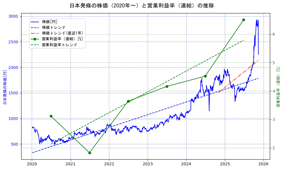 日本発條の過去5年間の株価と営業利益率の推移を示す2軸グラフ。株価の回帰直線、営業利益率の回帰直線、直近1年間の株価回帰直線を含み、業績と市場評価の関係性を視覚化。