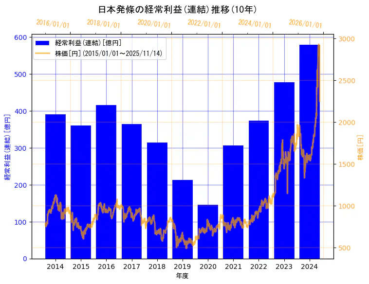 日本発条株式会社の経常利益(連結)と株価の10年間推移(2軸グラフ)