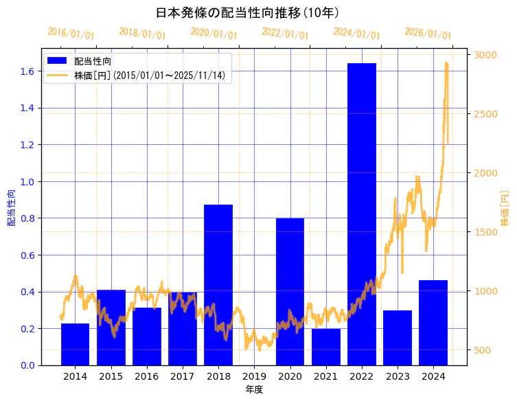日本発条株式会社の配当性向と株価の10年間推移(2軸グラフ)