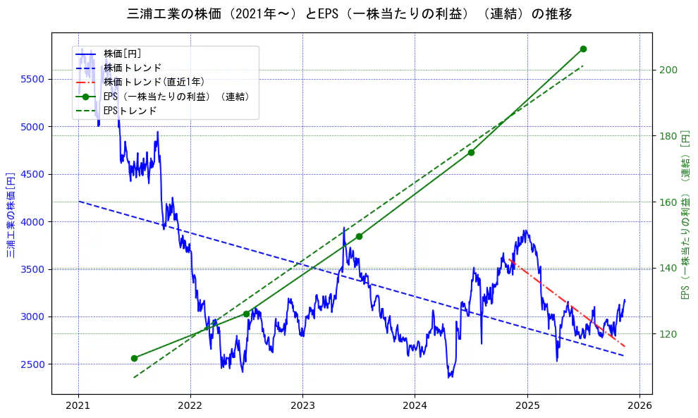 三浦工業の過去5年間の株価とEPS（一株当たりの利益）の推移を示す2軸グラフ。株価の回帰直線、EPS（一株当たりの利益）の回帰直線、直近1年間の株価回帰直線を含み、業績と市場評価の関係性を視覚化。