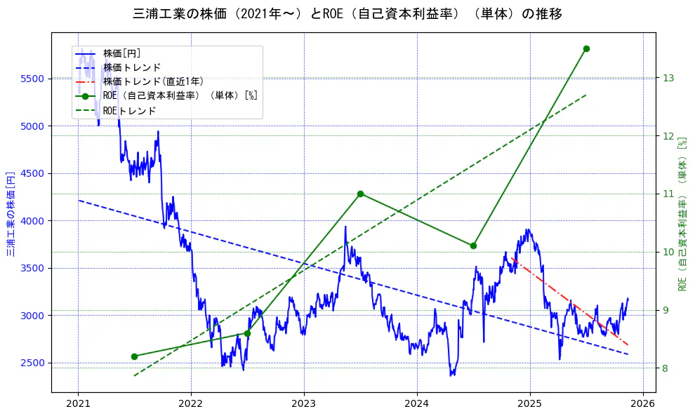 三浦工業の過去5年間の株価とROE（自己資本利益率）の推移を示す2軸グラフ。株価の回帰直線、ROE（自己資本利益率）回帰直線、直近1年間の株価回帰直線を含み、業績と市場評価の関係性を視覚化。