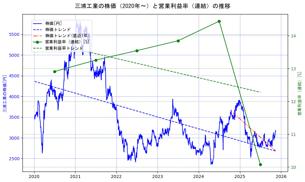 三浦工業の過去5年間の株価と営業利益率の推移を示す2軸グラフ。株価の回帰直線、営業利益率の回帰直線、直近1年間の株価回帰直線を含み、業績と市場評価の関係性を視覚化。