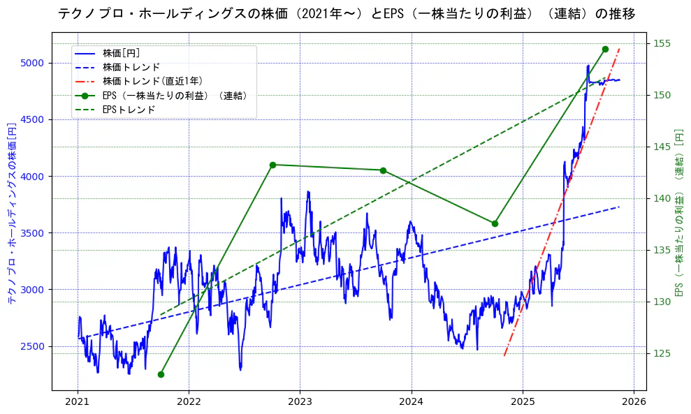テクノプロ・ホールディングスの過去5年間の株価とEPS（一株当たりの利益）の推移を示す2軸グラフ。株価の回帰直線、EPS（一株当たりの利益）の回帰直線、直近1年間の株価回帰直線を含み、業績と市場評価の関係性を視覚化。
