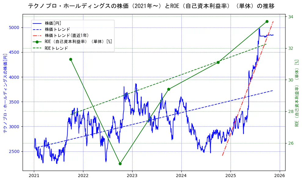 テクノプロ・ホールディングスの過去5年間の株価とROE（自己資本利益率）の推移を示す2軸グラフ。株価の回帰直線、ROE（自己資本利益率）回帰直線、直近1年間の株価回帰直線を含み、業績と市場評価の関係性を視覚化。