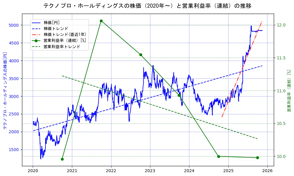テクノプロ・ホールディングスの過去5年間の株価と営業利益率の推移を示す2軸グラフ。株価の回帰直線、営業利益率の回帰直線、直近1年間の株価回帰直線を含み、業績と市場評価の関係性を視覚化。