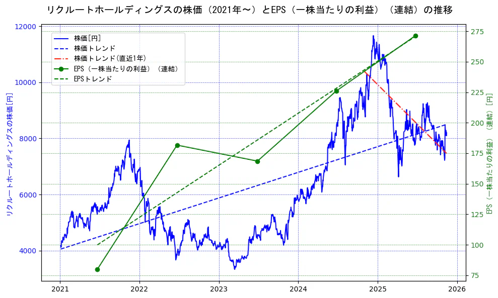 リクルートホールディングスの過去5年間の株価とEPS（一株当たりの利益）の推移を示す2軸グラフ。株価の回帰直線、EPS（一株当たりの利益）の回帰直線、直近1年間の株価回帰直線を含み、業績と市場評価の関係性を視覚化。