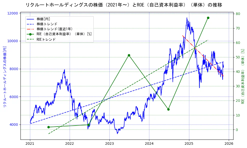 リクルートホールディングスの過去5年間の株価とROE（自己資本利益率）の推移を示す2軸グラフ。株価の回帰直線、ROE（自己資本利益率）回帰直線、直近1年間の株価回帰直線を含み、業績と市場評価の関係性を視覚化。