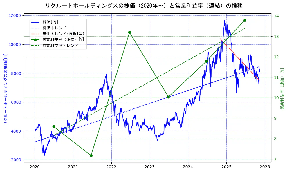 リクルートホールディングスの過去5年間の株価と営業利益率の推移を示す2軸グラフ。株価の回帰直線、営業利益率の回帰直線、直近1年間の株価回帰直線を含み、業績と市場評価の関係性を視覚化。