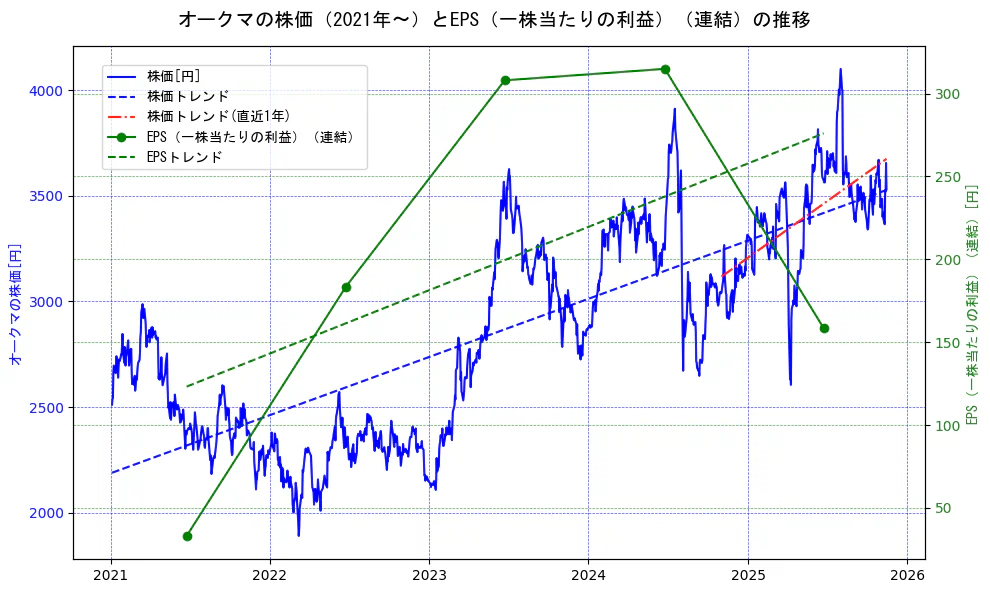 オークマの過去5年間の株価とEPS（一株当たりの利益）の推移を示す2軸グラフ。株価の回帰直線、EPS（一株当たりの利益）の回帰直線、直近1年間の株価回帰直線を含み、業績と市場評価の関係性を視覚化。
