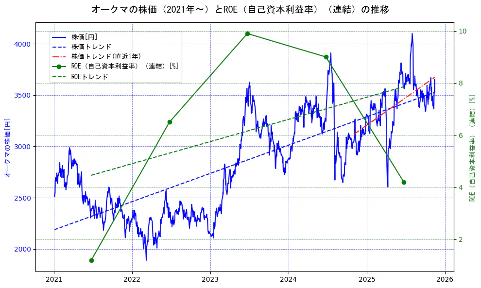 オークマの過去5年間の株価とROE（自己資本利益率）の推移を示す2軸グラフ。株価の回帰直線、ROE（自己資本利益率）回帰直線、直近1年間の株価回帰直線を含み、業績と市場評価の関係性を視覚化。