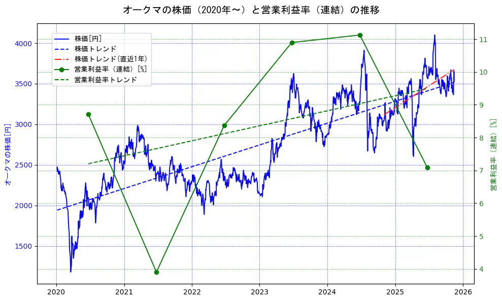 オークマの過去5年間の株価と営業利益率の推移を示す2軸グラフ。株価の回帰直線、営業利益率の回帰直線、直近1年間の株価回帰直線を含み、業績と市場評価の関係性を視覚化。