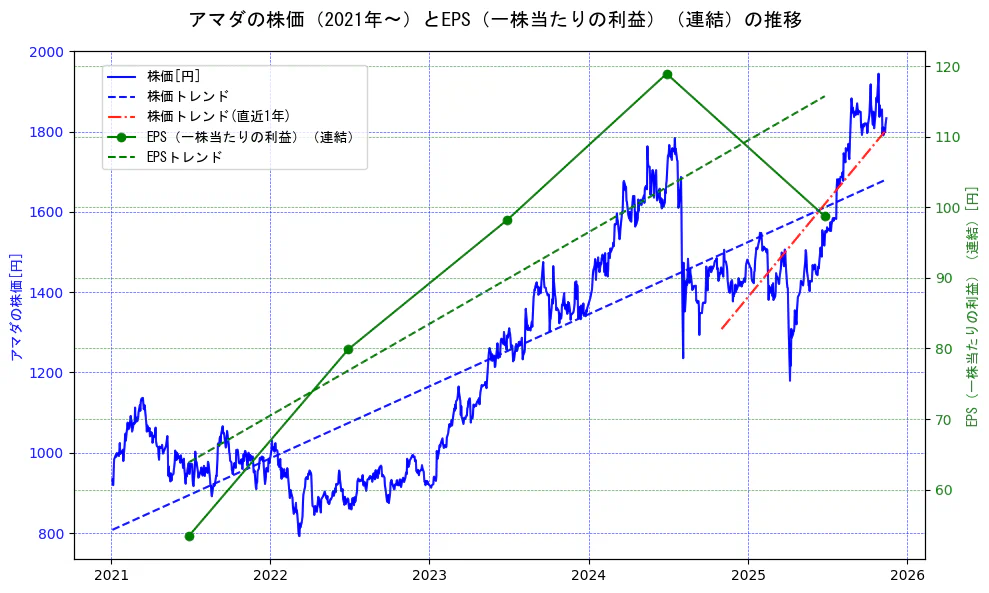 アマダの過去5年間の株価とEPS（一株当たりの利益）の推移を示す2軸グラフ。株価の回帰直線、EPS（一株当たりの利益）の回帰直線、直近1年間の株価回帰直線を含み、業績と市場評価の関係性を視覚化。