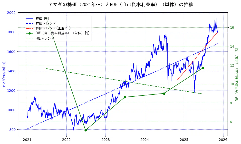 アマダの過去5年間の株価とROE（自己資本利益率）の推移を示す2軸グラフ。株価の回帰直線、ROE（自己資本利益率）回帰直線、直近1年間の株価回帰直線を含み、業績と市場評価の関係性を視覚化。