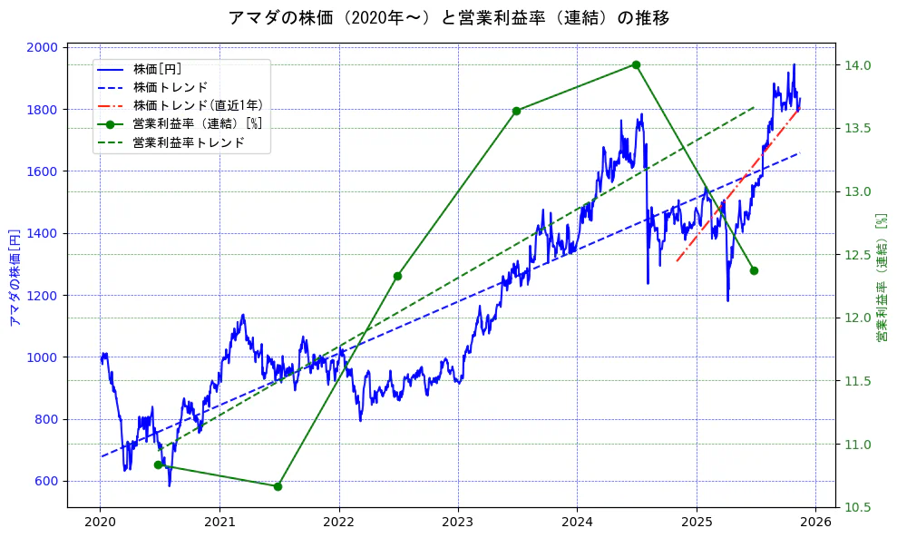 アマダの過去5年間の株価と営業利益率の推移を示す2軸グラフ。株価の回帰直線、営業利益率の回帰直線、直近1年間の株価回帰直線を含み、業績と市場評価の関係性を視覚化。