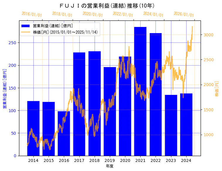 株式会社ＦＵＪＩの営業利益(連結)と株価の10年間推移（2軸グラフ）