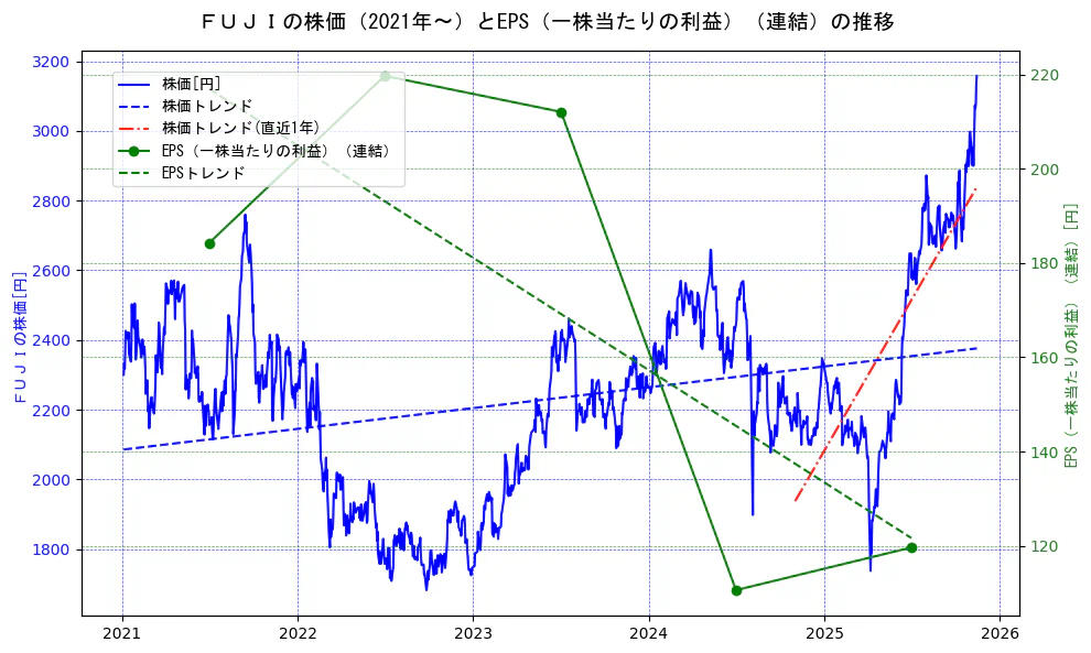 ＦＵＪＩの過去5年間の株価とEPS（一株当たりの利益）の推移を示す2軸グラフ。株価の回帰直線、EPS（一株当たりの利益）の回帰直線、直近1年間の株価回帰直線を含み、業績と市場評価の関係性を視覚化。