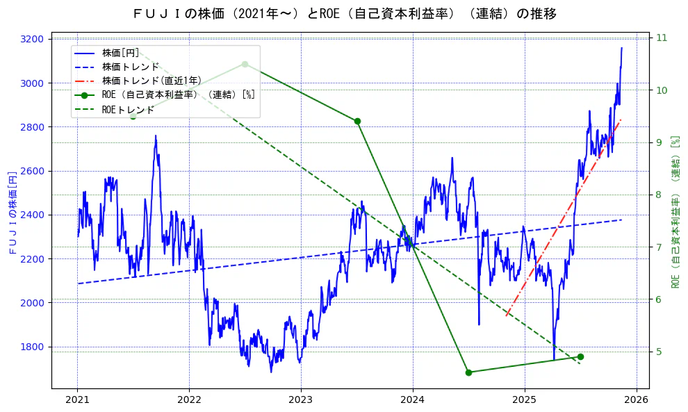 ＦＵＪＩの過去5年間の株価とROE（自己資本利益率）の推移を示す2軸グラフ。株価の回帰直線、ROE（自己資本利益率）回帰直線、直近1年間の株価回帰直線を含み、業績と市場評価の関係性を視覚化。