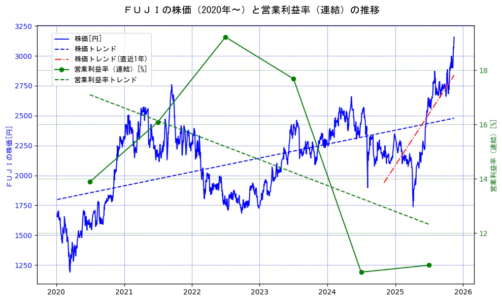 ＦＵＪＩの過去5年間の株価と営業利益率の推移を示す2軸グラフ。株価の回帰直線、営業利益率の回帰直線、直近1年間の株価回帰直線を含み、業績と市場評価の関係性を視覚化。