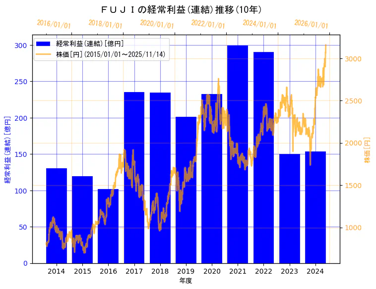 株式会社ＦＵＪＩの経常利益(連結)と株価の10年間推移（2軸グラフ）