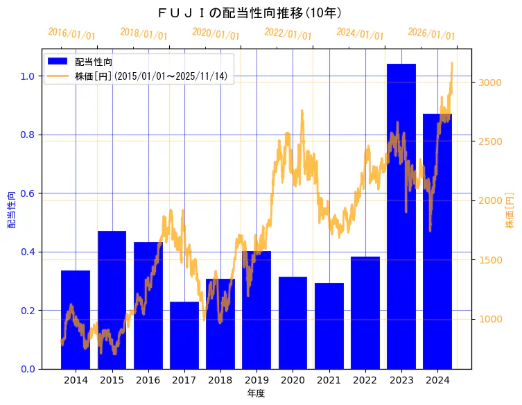 株式会社ＦＵＪＩの配当性向と株価の10年間推移（2軸グラフ）